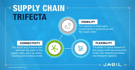 Supply Chain Resilience Strategy Build And Measure Jabil