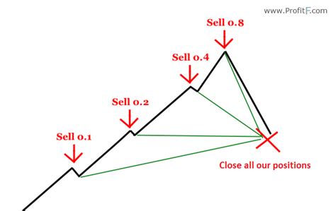 Martingale Manual System Safe Martingale Trading Method