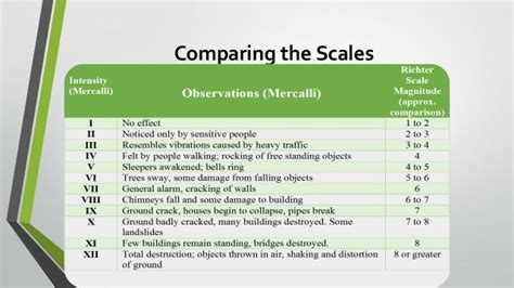 Earthquake Scales Mercalli Scale Vs Richter Scale