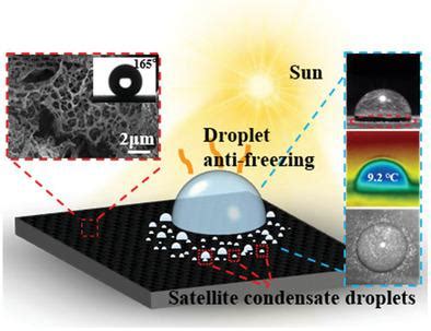 基于多孔石墨烯的光热超疏水表面用于坚固的防冰和高效除冰 Advanced Materials Interfaces X MOL