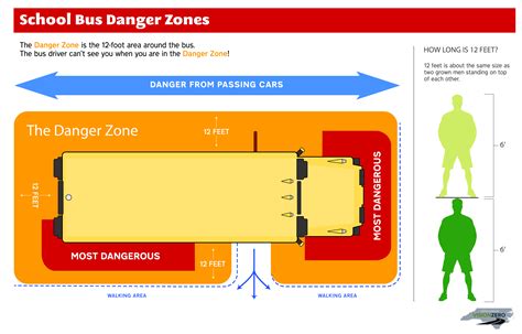 Schoolbusdangerzonesitretsmpncvisionzero Nc Vision Zero