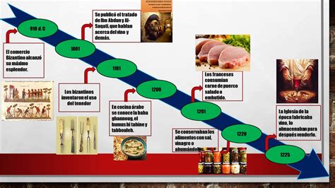 Linea Del Tiempo Historia De La Gastronomia By Andres De Leon Images