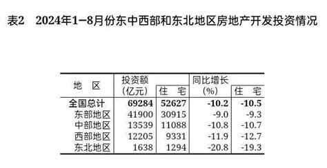 【数据发布】2024年1—8月份全国房地产市场基本情况 腾讯新闻