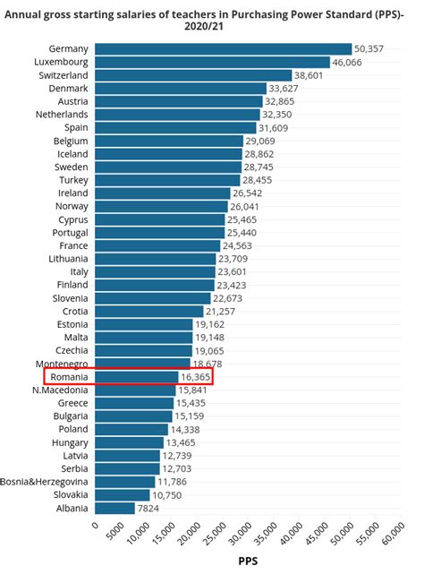 Hari Seldon On Twitter Salariul Unui Profesor Din RO Are O Putere De