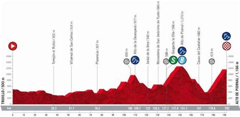 Vuelta A Espa A Oggi Diciottesima Tappa Percorso Altimetria