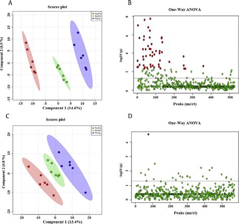 Figure 3 From Metabolomes And Transcriptomes Revealed The Saponin