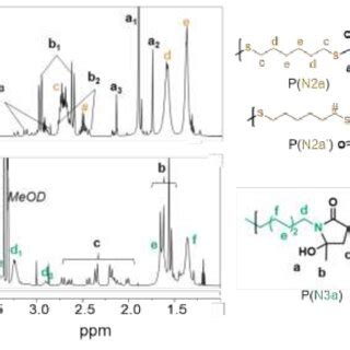 Representative 1 H NMR Spectra Of Polymers Obtained From The