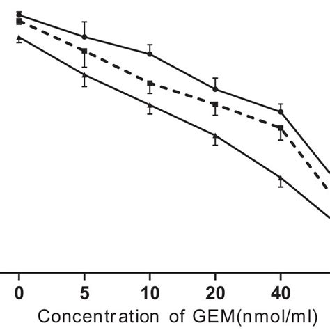 Linc Ror Influences Cell Viability And Apoptosis In Gem Treated