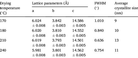 Lattice Parameters Fwhm And Average Crystallite Size Obtained For The