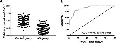 The expression of GASL1 in patients with AS. A The decreased GASL1 was ...