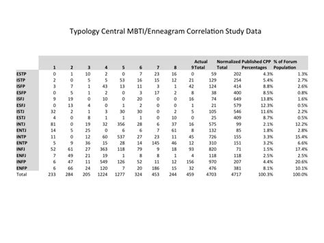 Enneagram and MBTI Correlation - Typology Wiki