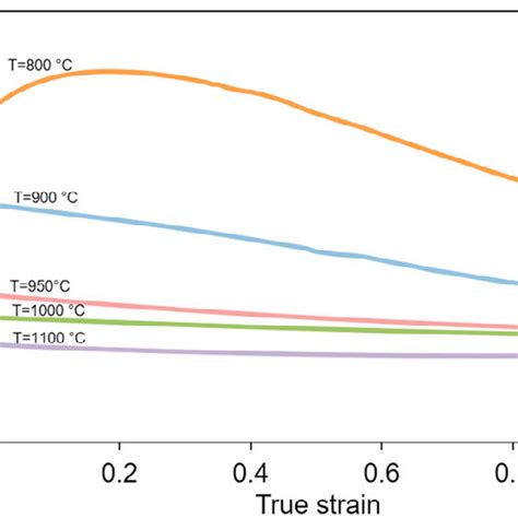 The Stress Strain Curves For Ti Al Sn Zr Mo Alloy Obtained From