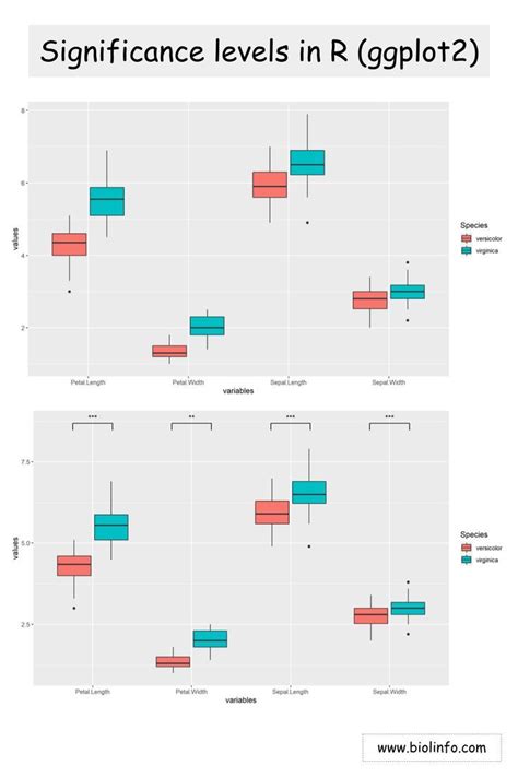 Box Plots With Significance Levels In R Ggplot2 Box Plots R