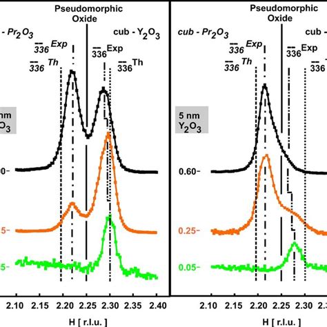 Color Online A XPS Depth Profile Study Of The Epi Si Y 2 O 3 Pr 2 O