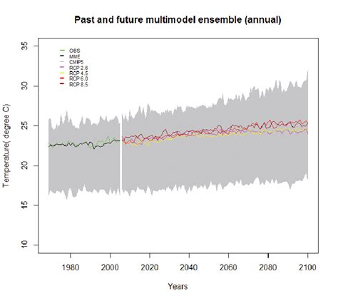 Past And Future Temperature Time Series For Kolasib