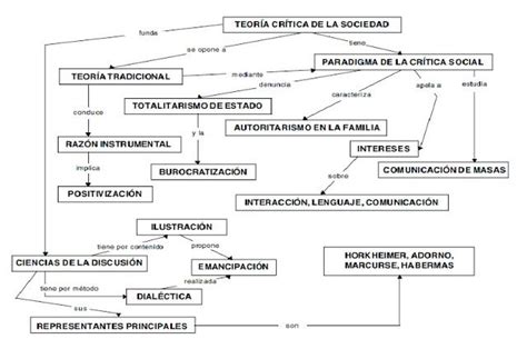 Mapa Conceptual Sociologia Donos