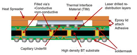 Polymers in Electronic Packaging: Introduction - Polymer Innovation Blog