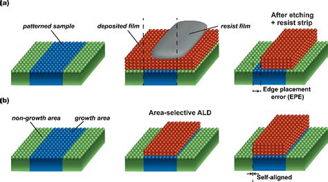 Figure 1 From From The Bottom Up Toward Area Selective Atomic Layer