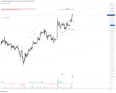 MOEX VTBR Chart Image By South Capital TradingView