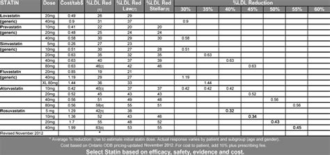 Statin Ldl Reduction Chart - Ponasa