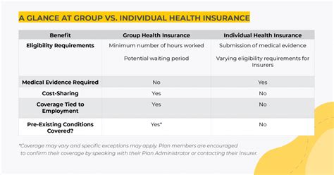 Individual Vs Group Health Insurance What Are The Major Differences