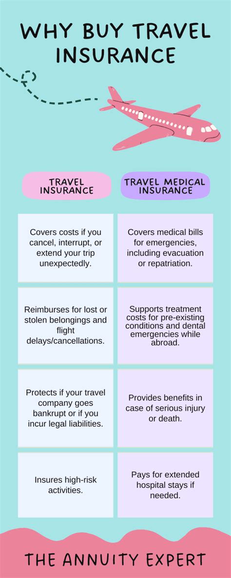 How Does Travel Insurance Work