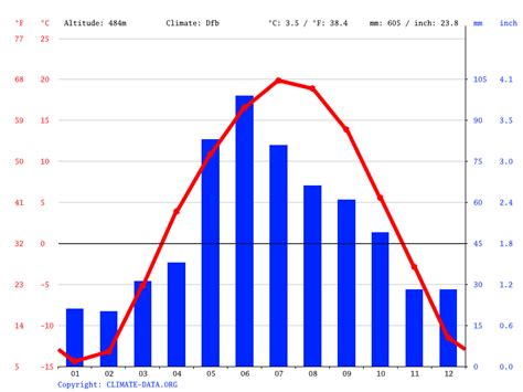 Munich Climate Average Temperature Weather By Month Munich Weather