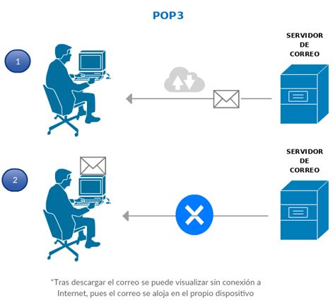 IMAP y POP3 Qué es cada uno y cuál te conviene más