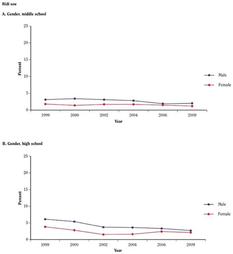 Figure 3142 Trends In Current Use Of Bidis And Kreteks Among Young