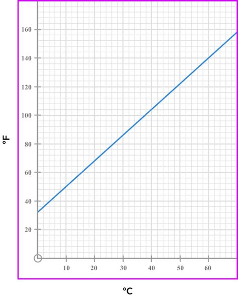 Conversion Graphs Gcse Maths Steps Examples Worksheet