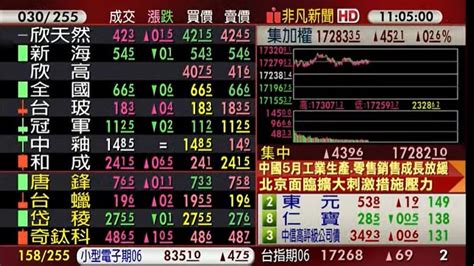 【台股盤中】權王、股王雙雙秒填息 台股一度衝上17300 金融 非凡新聞