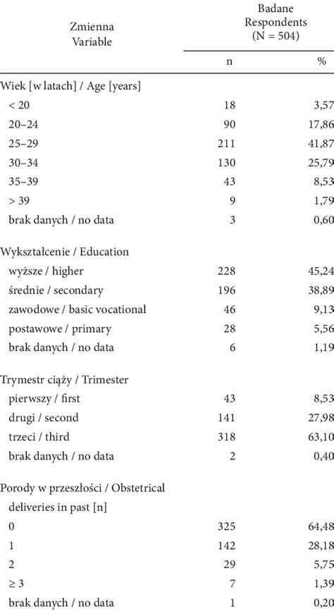 Socio Demographic Characteristics Of The Study Sample Download Table