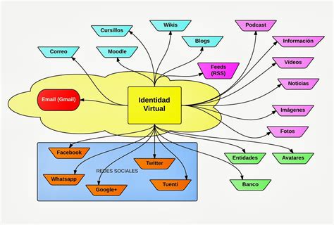 Mapa Mental De Identidad Virtual Enfoya Porn Sex Picture