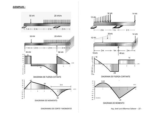 Diagramas De Fuerzas Y Momentos Método Por áreas Ppt