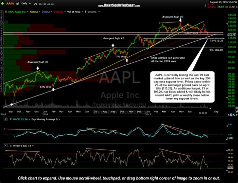 AAPL Testing Critical Support Right Side Of The Chart