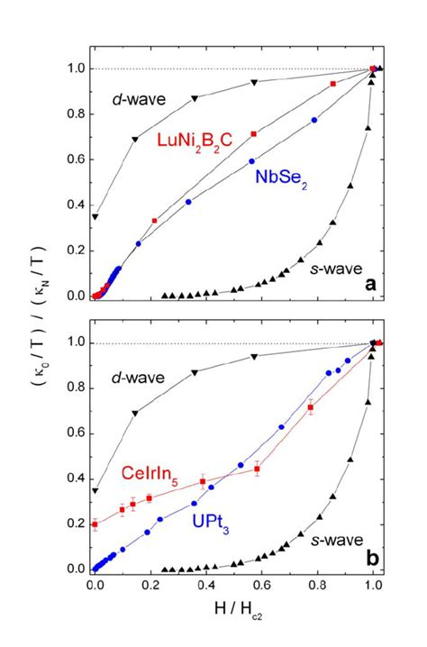 Field Dependence Of Thermal Conductivity In The T Limit Residual