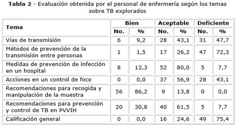 Evaluaci N Del Conocimiento Sobre La Prevenci N De La Tuberculosis En