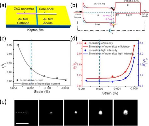 A Schematic Diagram Of N Zno Nanowire P Polymer Led Device B The