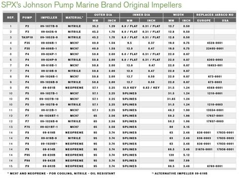 SPX Johnson Impeller F6B 9 09 812B 1 MC97 Jabsco 13554 0001