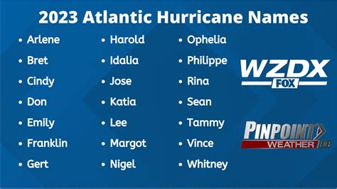 Atlantic Hurricane Names Through 2025 | rocketcitynow.com