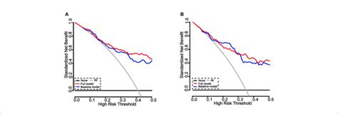 Decision Curve Analysis DCA Of The Nomograms For Estimation Of ILD