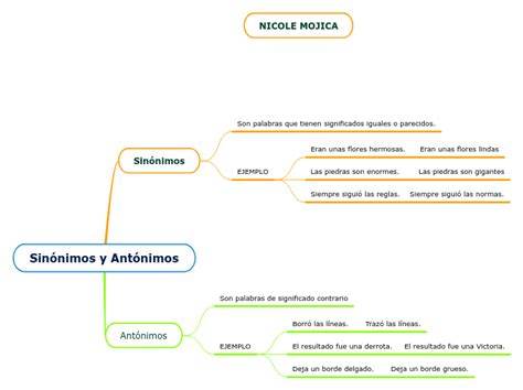 Sinónimos y Antónimos Mind Map