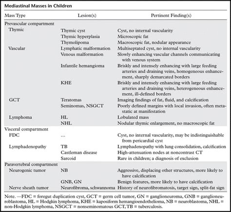 Mediastinal Masses In Children Radiologic Pathologic Correlation