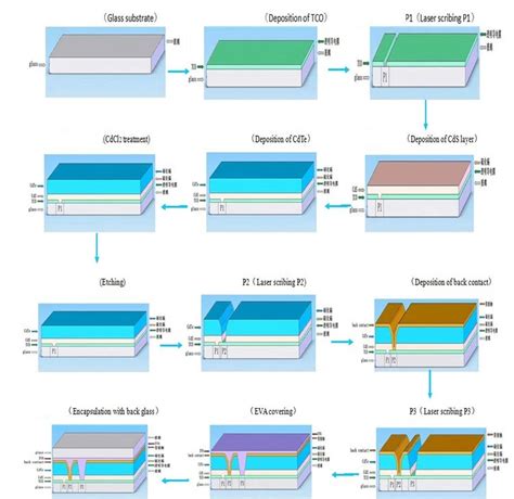 Solarfirst Bipv Cdte Glass Transparent Solar Panels Thin Film For Solar