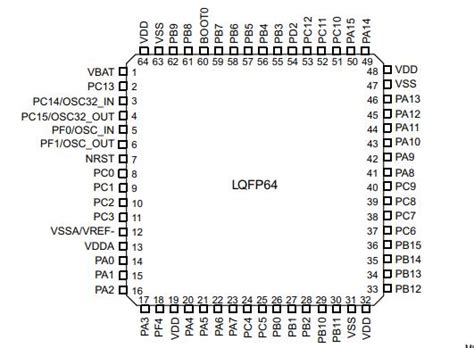 STM32F302RBT6基础介绍 特点 中文参数 维库电子通