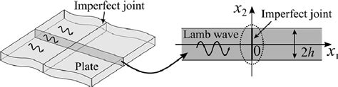 Figure 1 From Interaction Of Lamb Waves With An Imperfect Joint Of