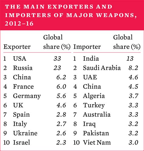 10 International Arms Transfer And Developments In Arms Production Sipri