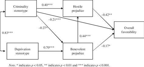 Final Model For African Americans Linking Criminality Stereotype