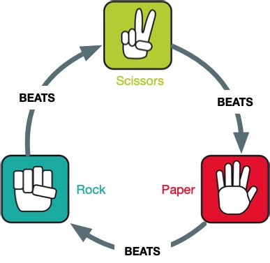 Rock, Paper, Scissors by Vaibhav Gangian