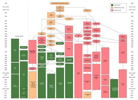 Unix family tree - Discussions - Andhrafriends.com